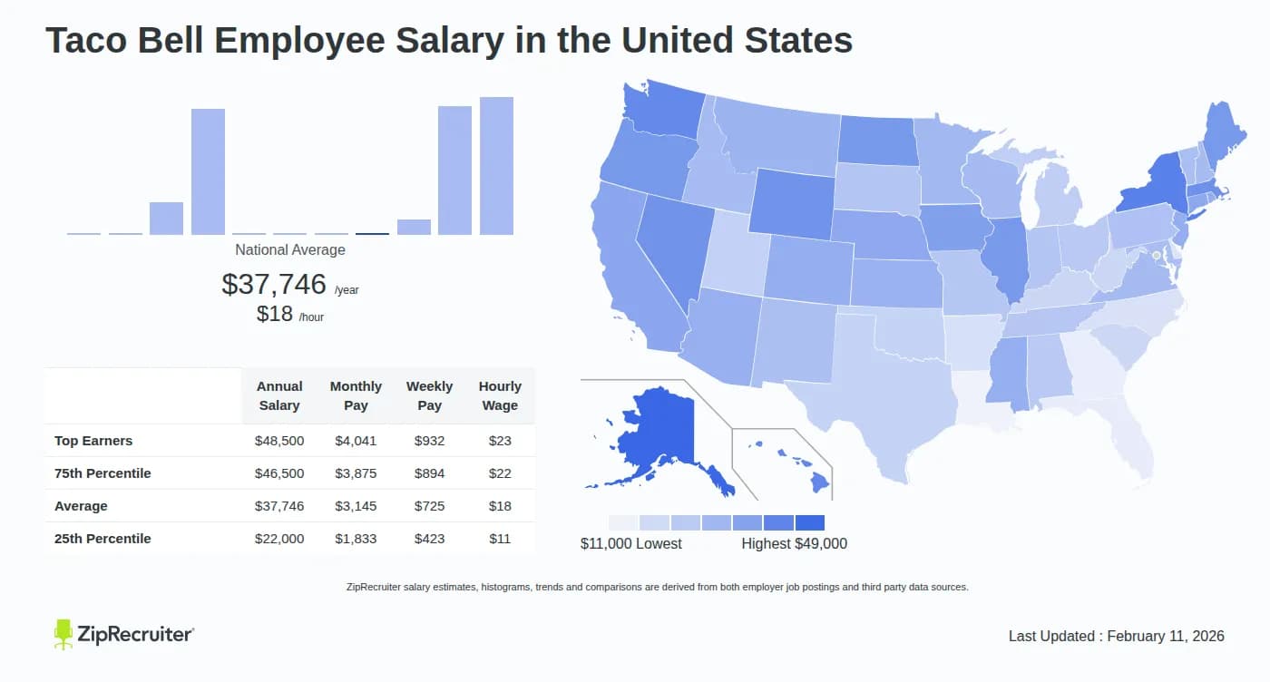 ZipRecruiter State Pages Show Taco Bell Pay Ranges From $11,318 to $50,415