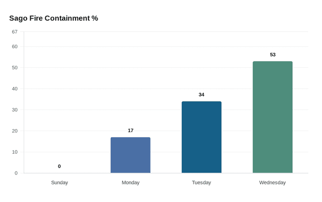 Sago Fire Near Mescalero Reaches 53% Containment at 300 Acres | Prism News