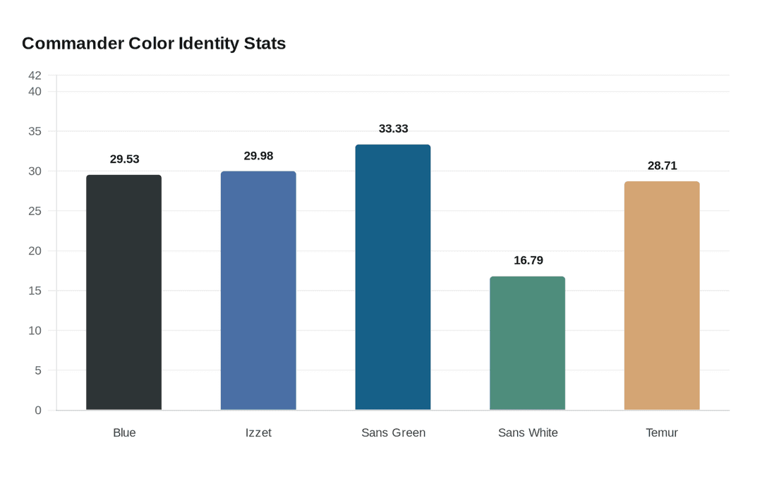 April 2026 Commander color-identity stats show blue and Izzet surging ...